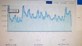 اطلاعات امار بازدید کانال B E S T