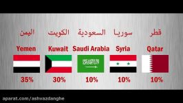 هل تعرف ما هی الدول ذات الأغلبیة الشیعیة فی العالم ؟ Percentage of shia