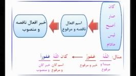 اردوی جمع بندی عربی تاجبخش