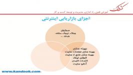 اجزای یک کمپین بازاریابی موفق