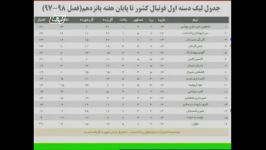نتایج، جدول وبرنامه مسابقات نمایندگان فوتبال کرمان دربرنامه عصرورزش جمعه 16آذر97