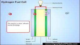 انیمیشن سلول سوختی اکسیژن هیدروژن