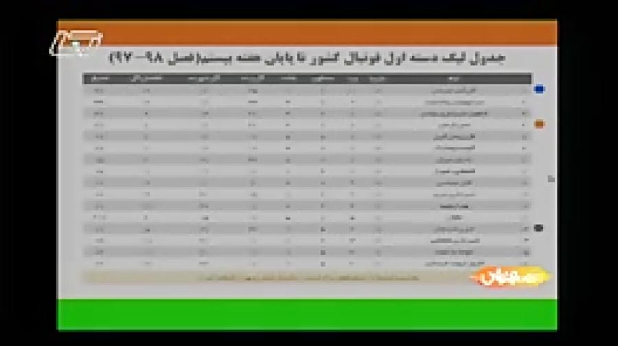 نتایج کرمانیها در لیگ برتر فوتسال فوتبال بانوان در برنامه عصرورزش جمعه 5بهمن97