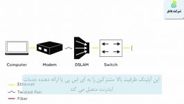 DSLAM مالتی پلکسر دسترسی خط اشتراک دیجیتال دستگاه توزیع شبکه ای
