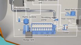 Hybrid Scrubber System  Wärtsilä