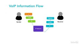 دانلود دوره ﻿VoIP  کدک های دیجیتال