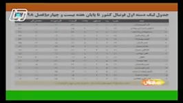 نتایج فوتبال فوتسال نمایندگان استان کرمان در برنامه عصر ورزش جمعه 3 اسفند 1397