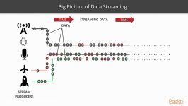 آموزش توسعه کدنویسی استریم های داده بوسیله Apache Spark Kafka Spring Bo...