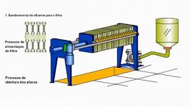 نحوه عملکرد فیلترپرس گروه صنعتی تام تجهیز اسپادانا