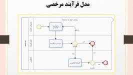 ساخت یک مدل فرآیند مرخصی استفاده BPMN2.0