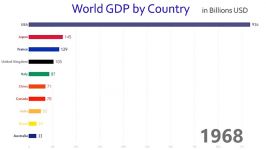 تولید ناخالص ملی ده کشور اول دنیا
