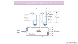 تفاوت فشار استاتیکی، دینامیکی فشار کل در انسیس فلوئنت