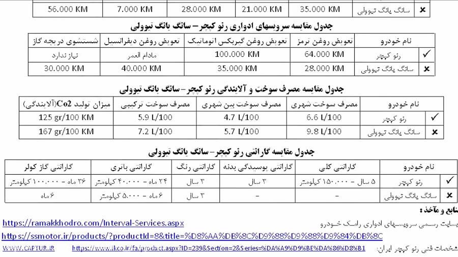 رنو كپچر يا تيووليكداميك پر هزينه تر است؟