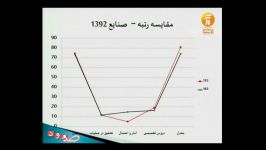 جمع بندی رشته صنایع  استاد ایمن پور قسمت دوم