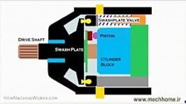 Animation  How an axial flow variable displacement piston pump work