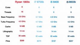 Intel i7 8700k vs i5 8600k vs i5 8400 vs Ryzen 1800x