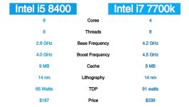 Intel i5 8400 vs intel i7 7700k