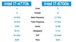 Intel 4th gen i7 4770k vs 8th gen i7 8700k benchmarks in 10