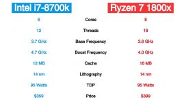 Intel i7 8700k vs Ryzen 7 1800x