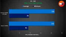 Ryzen 5 2400G Vega 11 vs Intel Pentium G4560 + Nvidia GT 1030 2GB Gaming