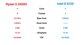 AMD Ryzen 5 2400G 4GHz  Vega 11 vs Intel i3 8100 + Nvidia GT 1030