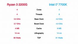 AMD Ryzen 3 2200G 4GHz vs Intel i7 7700k 5GHz Featuring GTX 1080