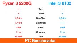 AMD Ryzen 3 2200G vs Intel i3 8100 Featuring Nvidia GTX 1050 Ti