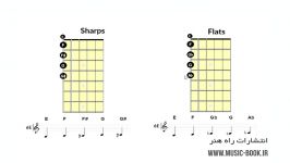 The Guitar Boot Camp Learn Guitar Sight Reading Continued