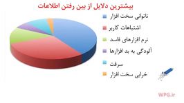 آموزش پشتیبان گیری اطلاعات دیجیتالی