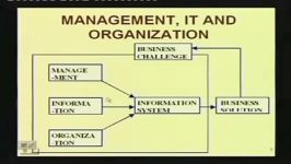 جلسه چهارم سیستم های اطلاعاتی مدیریت مفهوم اطلاعات قسمت یک