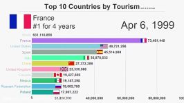 10 کشور برتر دنیا لحاظ جذب گردشگر سال 1995 تا سال 2017