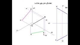 موقعیت یک نقطه نسبت به یک خط