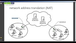 دموی آموزش تصویری Network+ مجموعه محصولات RaykaCBT