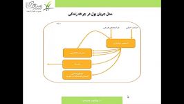 جلسه دوم دوره هوش مالی مدل توسعه شخصی ستکا