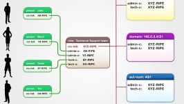 Create a Role object in the RIPE Database