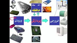 فیلم آموزشی سخت افزار ساختمان کامپیوتر