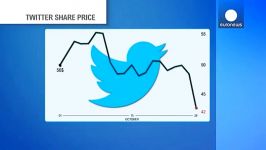 افت شدید ارزش سهام توئیتر در بازار بورس نیویورک