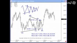 سهام تحلیل Elliott Wave  Triangles and Fibonacci