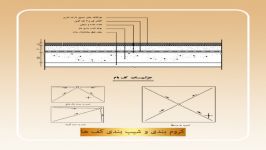 کروم بندی شیب بندی کف ها شیب بندی فضا ها مطابق اجرا