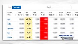 رکوردشکنی آمریکا در شمار مبتلایان به ویروس کرونا