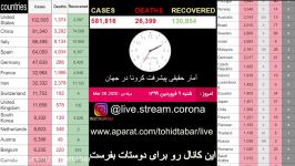 09011399 آمار لحظه ای حقیقی مبتلاشدگان به ویروس کرونا به صورت زنده live