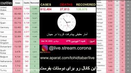 09011399 ساعت 3 آمار لحظه ای حقیقی مبتلاشدگان ویروس کرونا به صورت زنده live