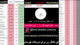 09011399 ساعت 4 آمار لحظه ای حقیقی مبتلاشدگان ویروس کرونا به صورت زنده live