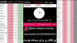 آخرین آمار جان باختگان مبتلایان به کرونا در ایران جهان 12011399 ساعت 1200