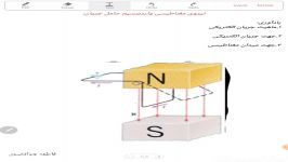 فیزیک2،نیروی مغناطیسی واردبرسیم حامل جریان1،جوانشیری