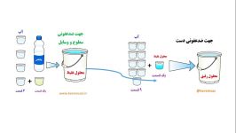 آموزش ساخت ضدعفونی کننده دست وسایل