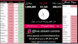 تعداد مبتلایان به ویروس کرونا مرز یک میلیون نفر گذشت 14011399