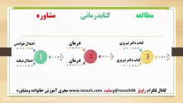 درمان اختلالات یادگیری درکودکان