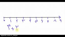 آموزش جمع تفریق روی محور درس ریاضی