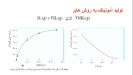 تولید آمونیاک به روش هابر